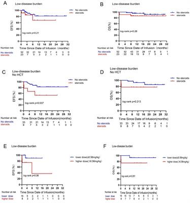 Impact of corticosteroids on the efficacy of CD19/22 CAR-T cell therapy in pediatric patients with B-ALL: a single-center study